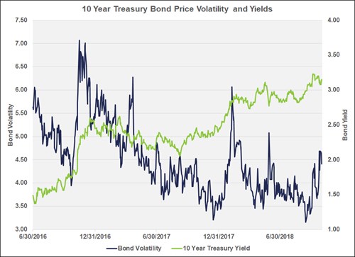 Chart of 10 Year Treasury Bond Volatility and Yields