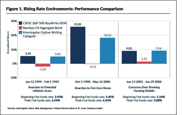 Rising Rate Performance Comparison Chart - S&P 500, Barclays Agg, Option Writing