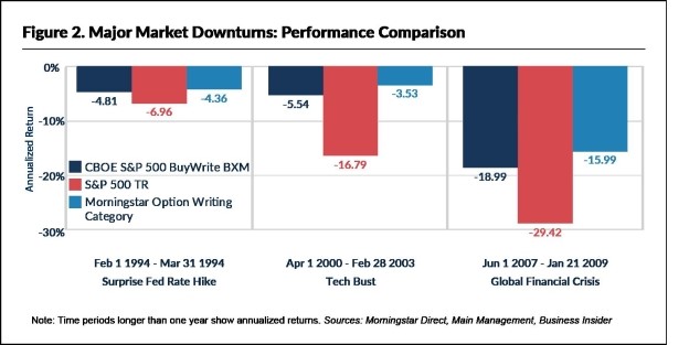 Major Market Downturn Performance - S&P 500, BuyWrite, Option Writing