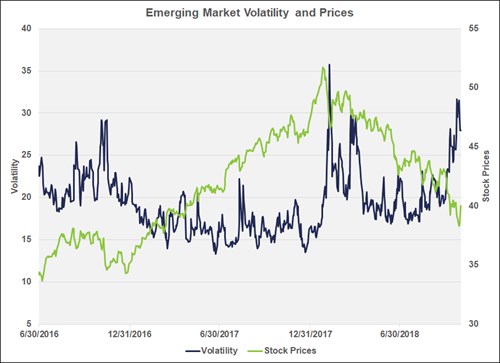 Chart of Emerging Market Volatility and Prices