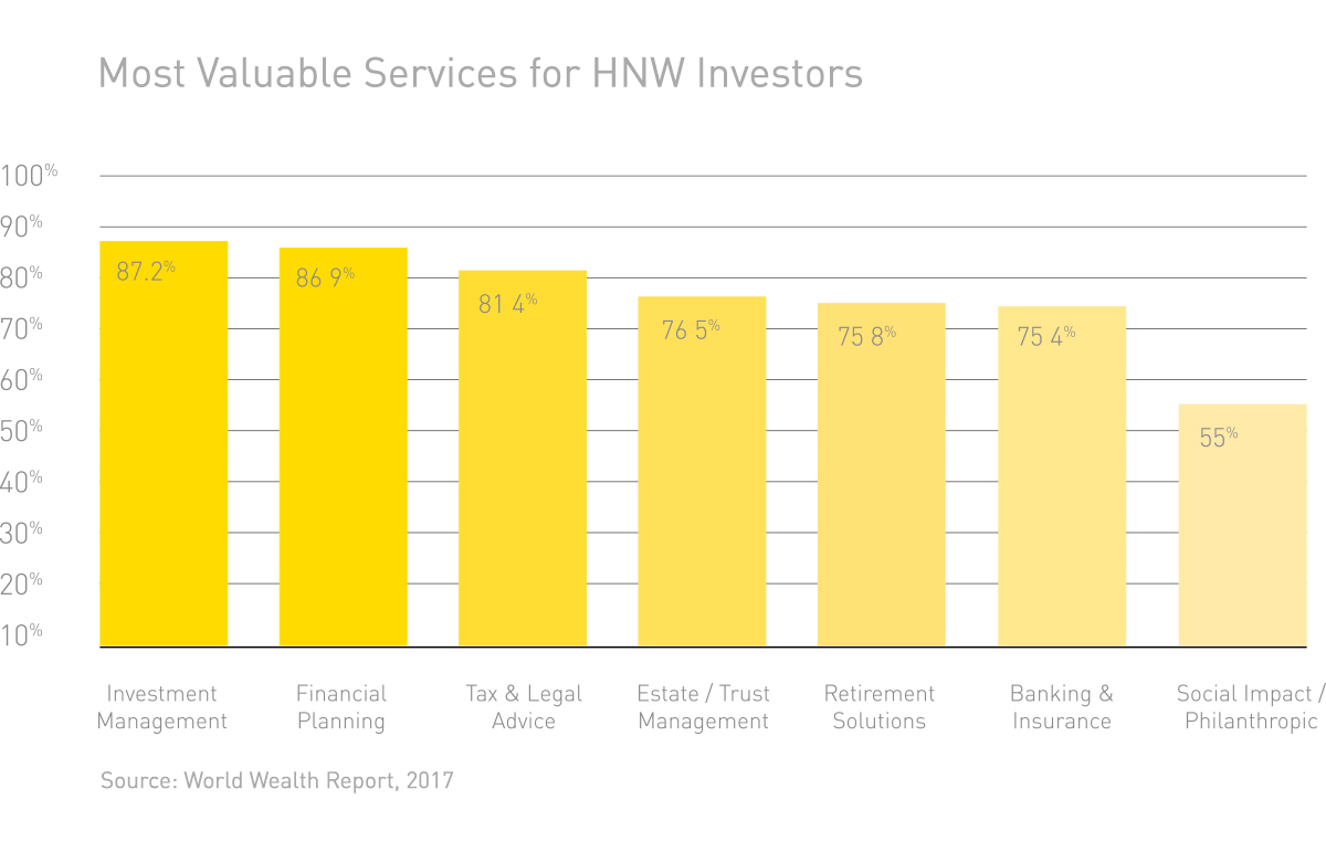 Most Valuable Services for HNW Investors Graph