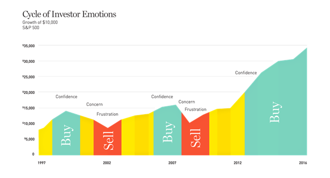 Cycle of Investor Emotions