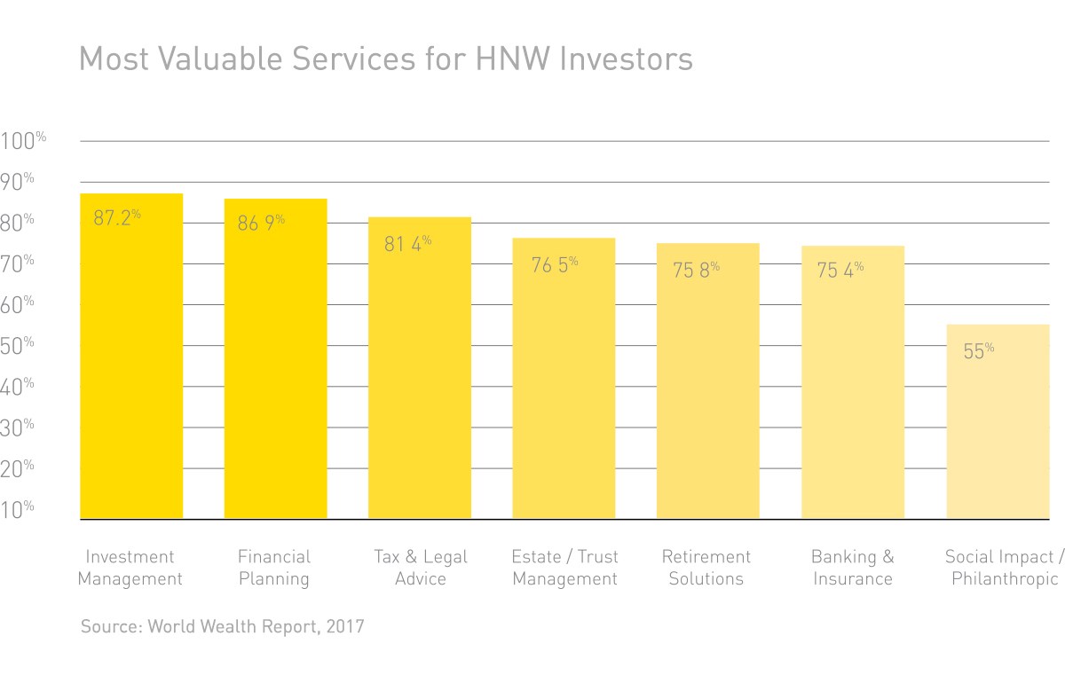 Top 7 Advisor Services Ranked by Investors