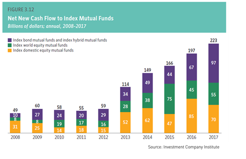 Net New Cash Flow to Index Mutual Funds